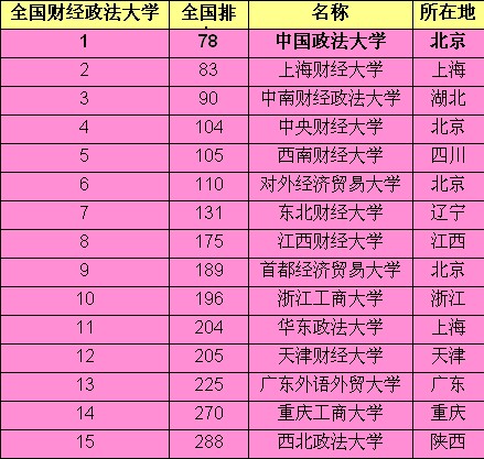 全国十大政法大学排名_中国政法大学排名